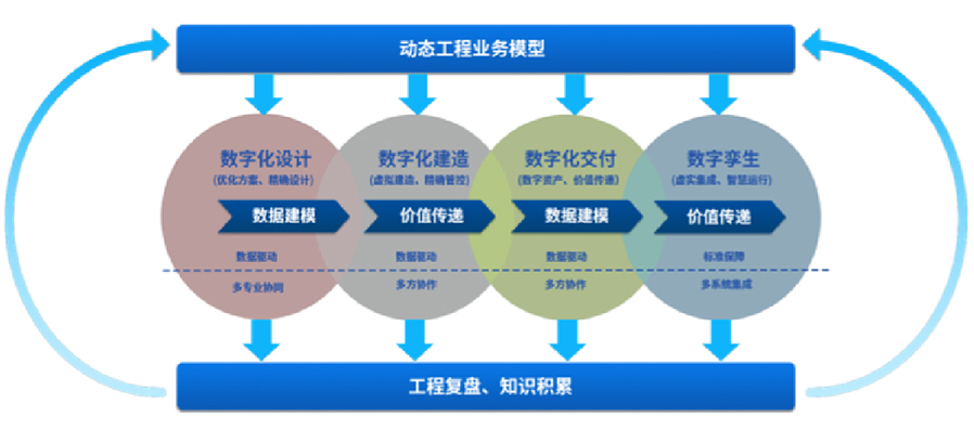 提供智能工廠數(shù)字化設(shè)計(jì)、建造、交付、運(yùn)營(yíng)等服務(wù)，為智能工廠的建設(shè)和運(yùn)營(yíng)提供相關(guān)工具、技術(shù)支撐，全面推動(dòng)工廠數(shù)字化轉(zhuǎn)型等服務(wù)。